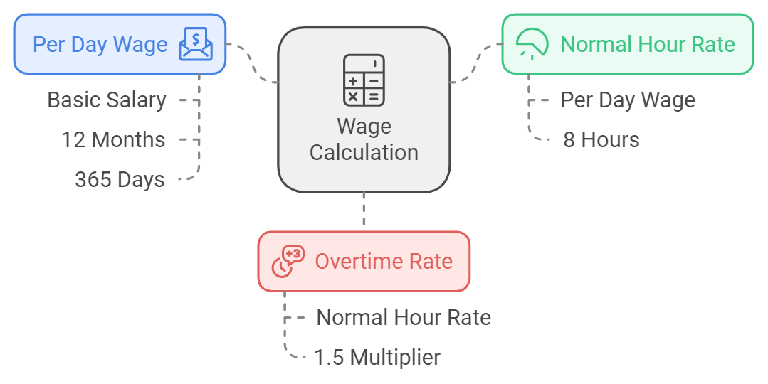 Chart showing overtime calculation in UAE, including basic salary calculation, overtime rates, and tips for accurate calculation.